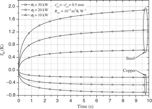 Figure 8. Sa vs. time and φg.