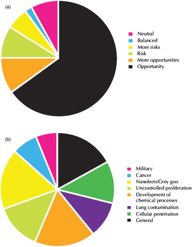 Figure 1. European Union (EU) result of people survey: (a) balance between perceptual opportunities and risks of nanotechnology and (b) hypothetical risks of nanotechnology development Citation4.