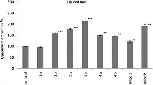 Figure 4.  Effect of Ac-DEVD-amc on the activity of caspase-3 induced by compounds 1, 2, 4 and mitoxantrone. C6 cells were maintained in cultures for 24 h and then exposed to Ac-DEVD-amc (1.0 mM) 30 min before exposure to (1a 31.2 µg/mL; 1b 50.7 µg/mL; 2a 31.2 µg/mL; 2b 45 µg/mL; 4a 125 µg/mL; 4b 216 µg/mL; Mito a 3.9 µg/mL; Mito b 11 µg/mL). Values represent mean ± S.D. from dublicate samples for each experiment.*: significantly different from respective control cells (p < 0.05).**significantly different from respective control cells (p < 0.01).***significantly different from respective control cells (p < 0.001).