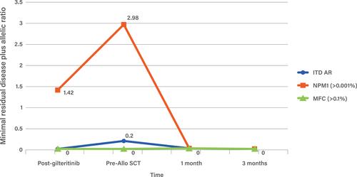 Figure 8 NPM1/FLT3-ITD assays.