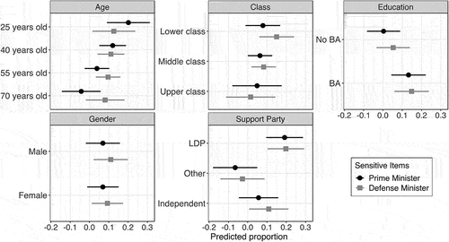 Figure 1. Multivariate Estimates of Opposition to Women Political Leaders.