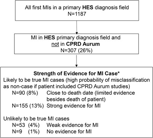 Figure 4 Strength of supporting evidence for HES-coded MIs not recorded in CPRD Aurum. *Based on number, type and timing of diagnosis, procedure, referral and treatment codes recorded in CPRD Aurum and HES around the date of the HES-coded MI.