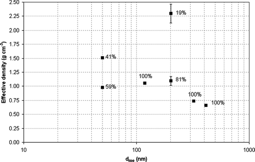 FIG. 9 Effective density variation with respect to particle mobility diameter at USC. Data labels indicate percentage of number concentration measured for each particle size with respective effective density.