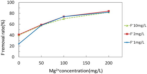 Figure 7. Changes in the F− removal rate as the Mg2+ and F− concentrations change in the cathode cell.