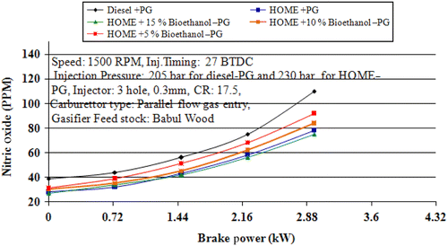 Figure 9 Variation in NOx emission levels with brake power.