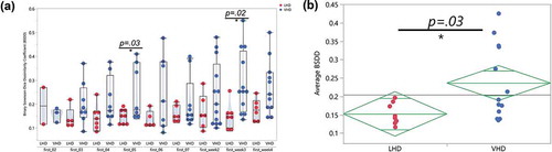 Figure 8. Binary Sorenson-Dice Dissimilarity Index between VHD and LHD. (a) Binary Sorenson–Dice Dissimilarity (BSDD) index (y-axis) between drinking type gut microbiota violin plots showing BSDD for individual LHD (red) and VHD (blue) subjects with AUD longitudinally followed after abstinence. BSDD values were significantly different between LHD and VHD at the first and 5 day comparisons (t-test, p < .03) and also at the first and week 3 comparisons (t-test, p < .02). (b) Average BSDDs for each participant (y-axis) for LHD and VHD. Average BSDD for LHD tightly clustered between 0.1 and 0.2. Average BSDD for VHD showed a larger range from 0.13 to 0.43.