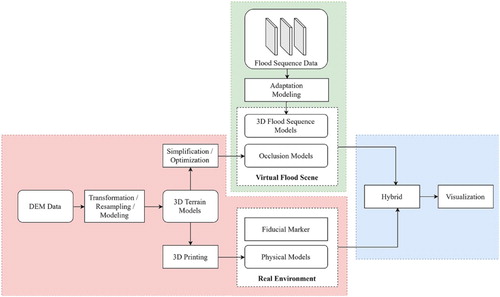 Figure 1. Methodological framework of FARV3DPT.