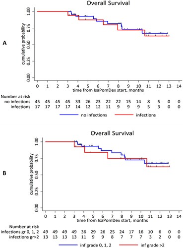 Figure 1. 3-month landmark analysis of overall survival (OS) according to infections in the first 3 months from starting IsaPomDex: (A) any grade infection vs. no infection, (B) ≥G3 infections vs. no infection.