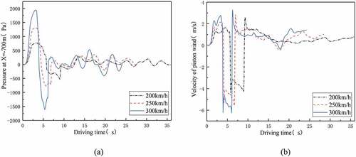 Figure 15. Pressures and airflow velocity characteristics in the tunnel at various train speeds. (a) Pressure contrast at X = −700 m; (b) velocity contrast at X = −700 m.