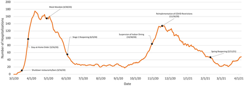 Figure 14 Chicago COVID-19 hospitalizations 7 day average.