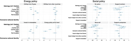 Figure 4 . Effects of political orientation on energy and social preferences. Note: The left panel displays coefficients from three linear regressions on energy options and average marginal effects on the preferred level of energy policy. The right panel displays average marginal effects from a multinomial logistic regression.