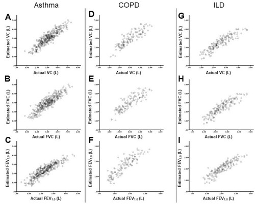 Figure 2 Correlations between actual and estimated VC, FVC, and FEV1.0 in patients with asthma (A–C), COPD (D–F) and ILD (G–I).