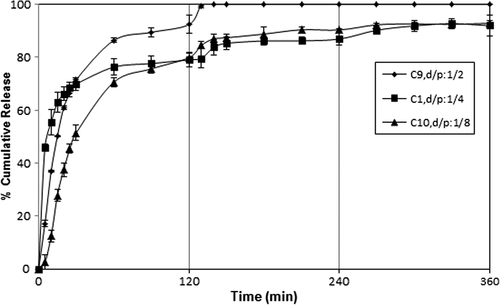 Figure 9. Effect of d/p ratio on DP release. PVA-g-PAAm/NaAlg/NaCMC ratio: 1/2/1, concentration of FeCl3: 7%, exposure time to FeCl3: 30 min.