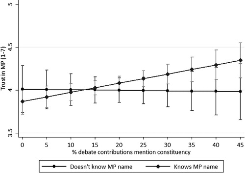 Figure 5. Predicted value of trust in local MP by MP’s constituency focus and constituent name recall.