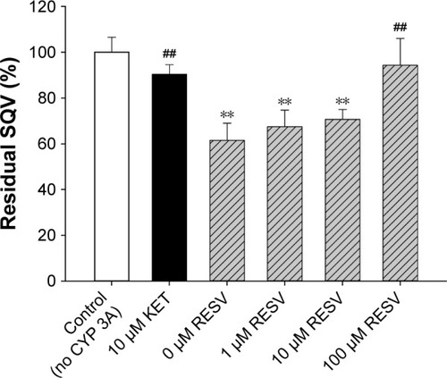 Figure 2 Effect of RESV on the intestinal CYP 3A mediated metabolism of SQV.