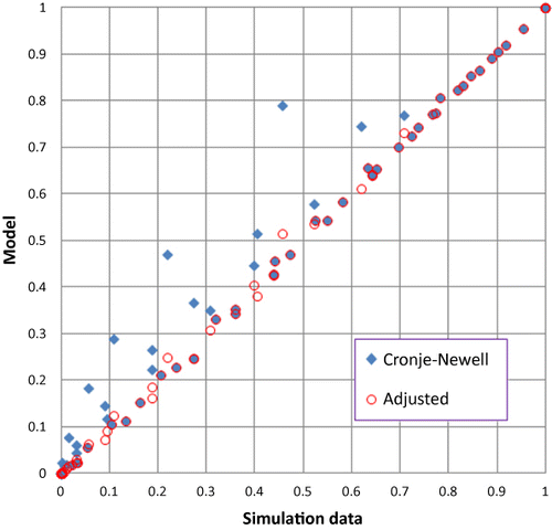Figure 3. Performance of normalised original and adjusted Cronjé–Newell methods.