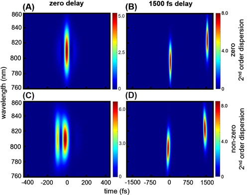 Figure 8. Using a transform-limited pulse as the gate reduces the complexity of the FROG traces. FROG traces when the two slices have (A) zero delay and zero second-order dispersion, (B) 1500 fs delay and zero second-order dispersion, (C) zero delay and non-zero second-order dispersion, and (D) 1500 fs delay and non-zero second-order dispersion.