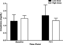 Figure 1. Serum creatinine values in patients receiving low- and high-dose fenoldopam infusions at baseline and after 72 h. Differences from baseline are not significant.