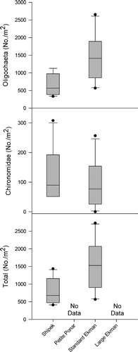 Figure 3. Box plots of dominant macroinvertebrate and total macroinvertebrate densities (No./m2) from collections with each of the tested samplers in sand substrate at site 3. The top, middle, and bottom lines of each box represent the 75th percentile, median, and 25th percentile, respectively. The top and bottom bars represent the 90th and 10th percentiles, respectively, and the points represent outliers.