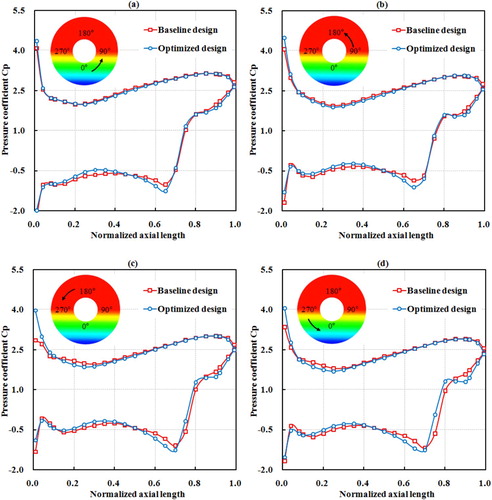 Figure 13. Comparisons of the chordwise distributions of pressure coefficients on blade surfaces for baseline and optimized designs in the tip region ((a) 49° circumferential location; (b) 131° circumferential location; (c) 229° circumferential location; (d) 311° circumferential location).