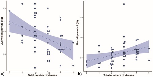 Figure 3. Effect of the number of enteric viruses detected on flock performance. Scatterplots displaying total number of enteric viruses in relation to (a) bodyweight at 28 days of life and (b) mortality in week 4. The dashed line shows the fitted model, and the shaded area represents the 95% confidence interval.