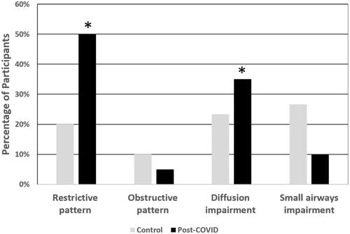 Figure 2 Comparison of PFT impairment patterns between groups. *Significant differences using Chi square test (p < 0.05).