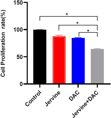 Figure 3. Comparison of cell Proliferation rate among the multiple groups. Jervine alone (5 μmol/L), DAC alone (5 μmol/L), and jervine and its combination with DAC (X ± SD, n = 3). **P < 0.01.