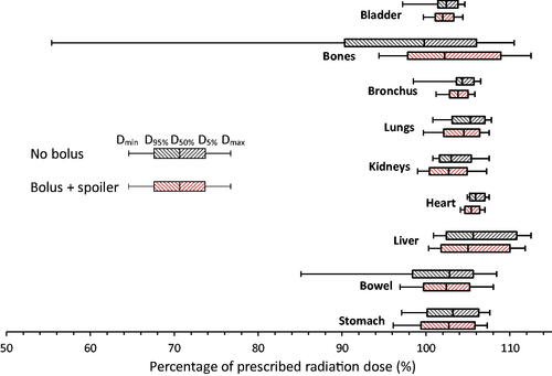 Figure 4. DVH values for the min/95%/median/95%/max organ doses in the single representative scanned animal for the bilateral technique with or without surface dose management (i.e. bolus and spoiler). Dose to organs is generally similar between both cases except for the bowel and, more importantly, the bones which harbor the all-important bone marrow where >5% of the volumes lie in areas covered by <90% of the prescribed dose.