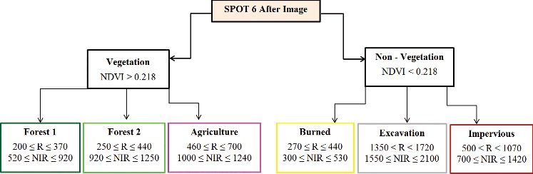 Figure 1. Class membership definition flowchart for the OBC algorithm.