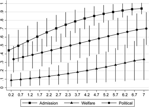 Figure 3. Adjusted predictions with 95% CIs by levels of socioeconomic threat.