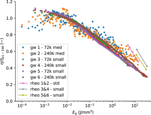 Figure 11. Viscosity change as a function of cumulative energy.