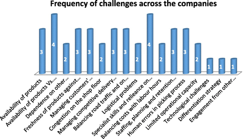 Figure 6. E-grocery challenges.