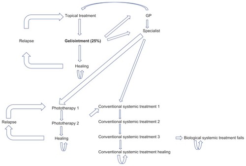 Figure 1 Structure of the model: pathway of the patient not responding to topical treatment.