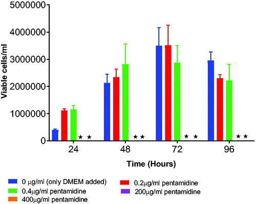 Figure 9. Shows the effect of different concentrations of free pentamidine on the growth of b.End5 cells. 200 µg/ml and 400 µg/ml were severely toxic to cells that no cells could grow. Both concentrations had statistical significant difference at p < .05. Data is presented as mean ± SE of mean, n = 3.