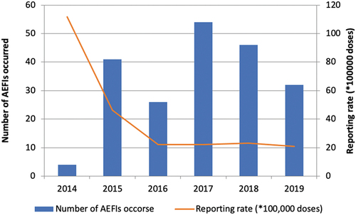 Graph 1. Distribution of 4CMenB AEFIs, per year of onset and annual reporting rate × 100,000 doses. Puglia Region (Italy), 2014–2019.