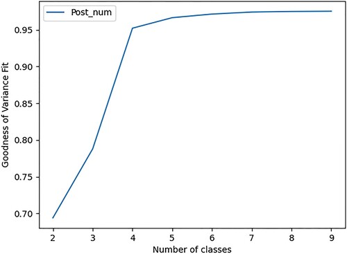 Figure A1: The goodness of fit in variance graph for Chimpout.com. It can be seen from the "elbow" in the data that 4 groups was the optimal number for this forum.