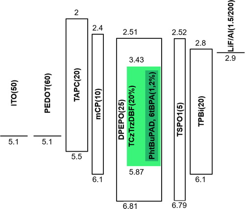 Figure 5. Device structure and energy level diagram of the devices.