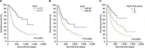 Figure 1 Kaplan–Meier curves for OS in patients who were diagnosed with HCC after TACE therapy; patients were stratified according to the inflammation-based prognostic scores.Note: (A) NLR; (B) PLR; and (C) NLR–PLR.Abbreviations: HCC, hepatocellular carcinoma; NLR, neutrophil-to-lymphocyte ratio; NLR–PLR, neutrophil/platelet-to-lymphocyte ratio; OS, overall survival; PLR, platelet-to-lymphocyte ratio; TACE, transarterial chemoembolization.