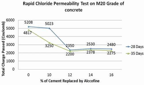 Figure 19. RCPT results of alccofine-1203 incorporated concrete (Thangapandi et al. Citation2020)