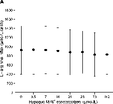 Figure 1. (A) Erythrocytes L-arginine influx at 500 µM extracellular L-arginine concentration. Cells were exposed to progressively increased concentrations of Hypaque M-76®. L-arginine uptake was significantly lower at 70 and 112 µM, compared with saline incubation (P = 0.0001, repeated measures analysis of variance [ANOVA]; P = 0.010, post hoc Dunnett's multiple comparison test). (B) Erythrocytes L-arginine influx on saline (open squares) or 14 µM Hypaque M-76 (solid circles), at 500 µM extracellular L-arginine concentration. Progressively decreased L-arginine uptake with time—in both groups—with no differences between groups (P = 0.996, repeated measures ANOVA). Each point represents mean and standard deviation.