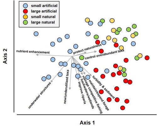 Figure 7. Ordination of management objectives recorded in Mississippi lakes relative to lake origin and size. The filled symbols represent lakes, and the vectors identify the direction of correlations of objectives relative to axes 1 and 2; vector length identifies the relative strength of correlations. Only metrics with Spearman’s rank correlation ≥0.3 are shown.