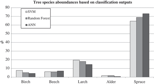 Figure 4. Tree species abundances based on outputs from compared classification algorithms.