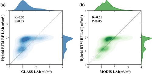 Figure 9. Comparison of LAI estimated using the hybrid RTM and GLASS LAI (a) and MODIS LAI (b).