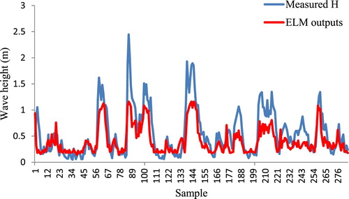 Figure 5. ELM outputs for wave height in Bushehr Port.