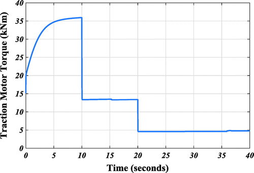 Figure 16. Control torque of the traction motor.