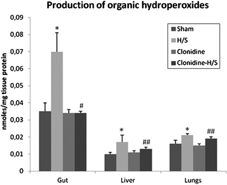 Figure 2. Production of organic hydroperoxides in the gut, liver, and lungs. Values expressed as mean ± SD. Sham, n = 8: rats were subjected to surgical artery cannulation alone. H/S, n = 8: rats were subjected to H/S. Clonidine, n = 8: rats pre-treated with clonidine were subjected to the surgical artery cannulation. Clonidine-H/S, rats pre-treated with clonidine were subjected to H/S. *P < 0.001 compared to sham, #P < 0.001 compared to H/S, ##P < 0.05 compared to H/S.