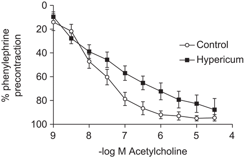 Figure 2.  Effect of HP (0.05 mg/ml) on acetylcholine relaxation in aortic rings with endothelium.
