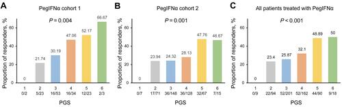 Figure 4 Association of PGS with CR in different PegIFNα cohorts. Bar graph showing the association between PGS and CR in PegIFNα cohort 1 (A), PegIFNα cohort 2 (B), and all the Chinese HBeAg-positive CHB patients treated with PegIFNα (C). P values were calculated by multiple logistic regression analysis.
