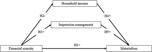 Figure 1. Hypothesized parallel mediation effects on materialism.