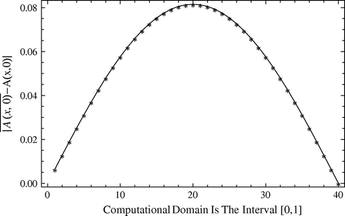 Figure 16. The absolute errors between exact and approximate solutions for A(x,0) against the per cent of noise χ1=χ2=1%, obtained by the Ritz–Galerkin method with m=n=3,M=N=3, related to Example 5.2.